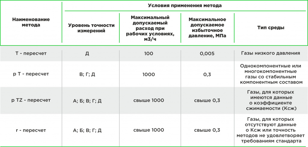 Метод пересчета 