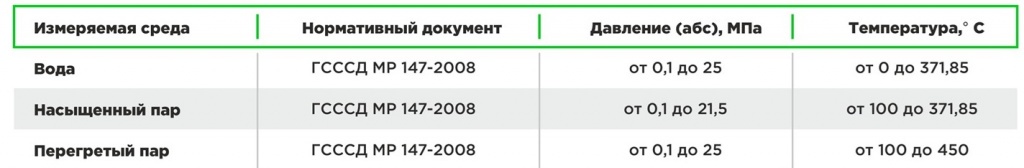 Параметры алгоритмов расчета