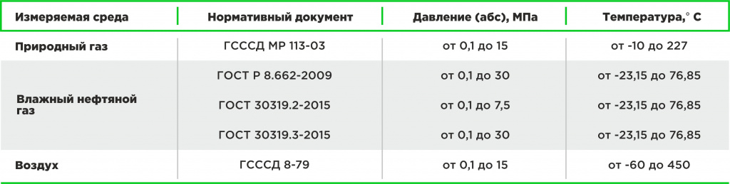 Параметры алгоритмов расчета